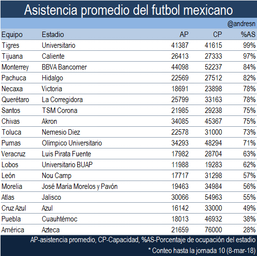 America tiene la mas pobre ocupacion del futbol mexicano